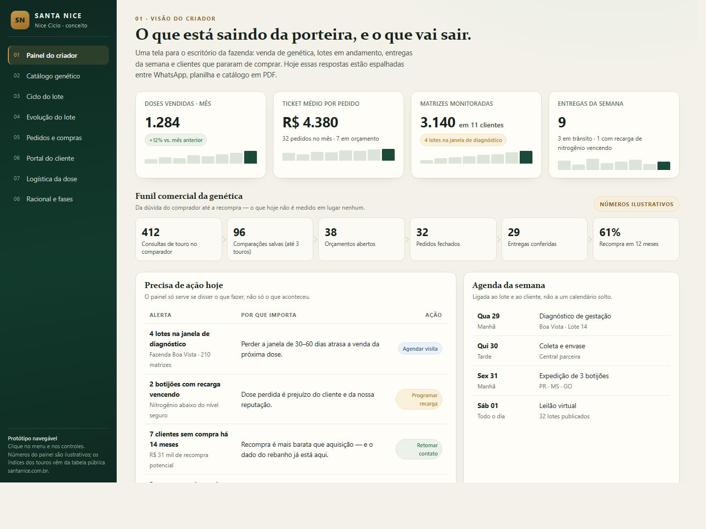 Tela do painel do criador no Nice Ciclo: vendas de doses, funil comercial, alertas e agenda da semana